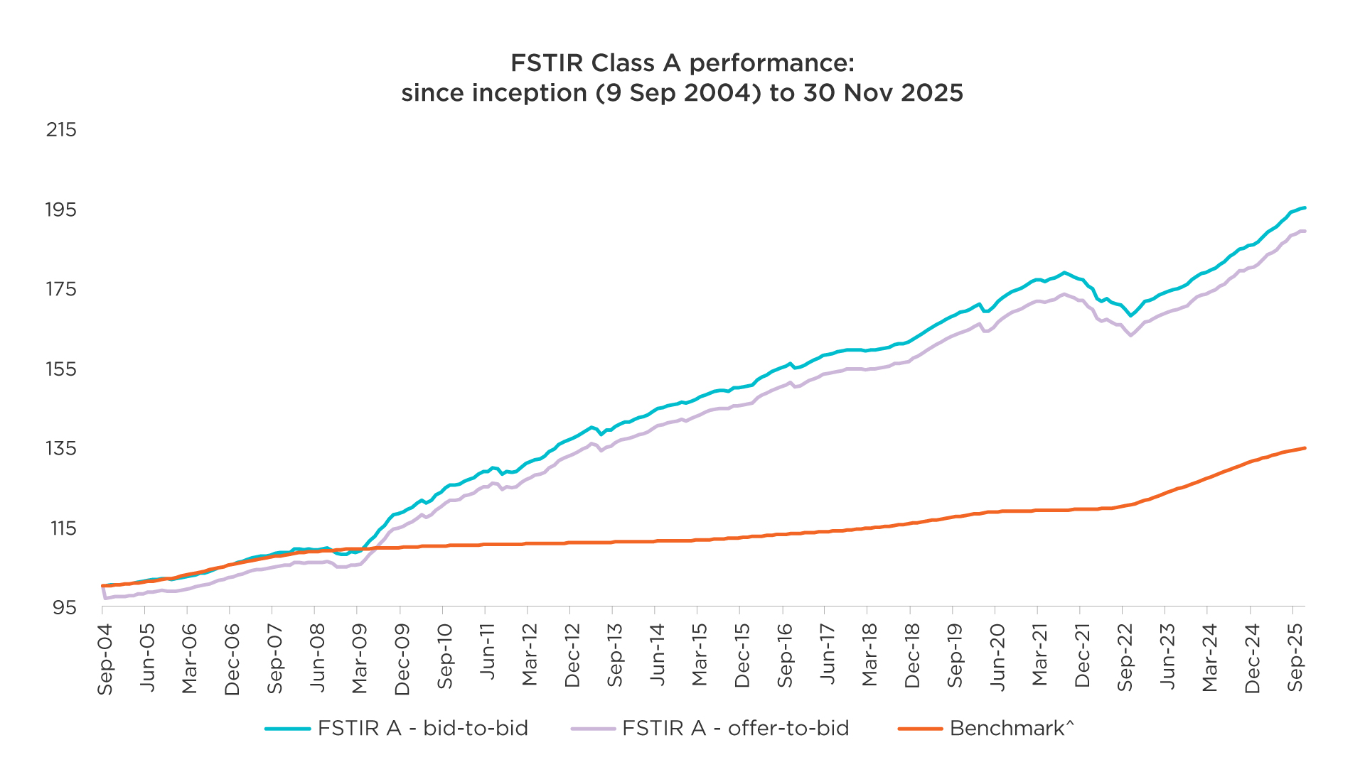 Since inception (9 Sep 2004) to 30 Nov 2025