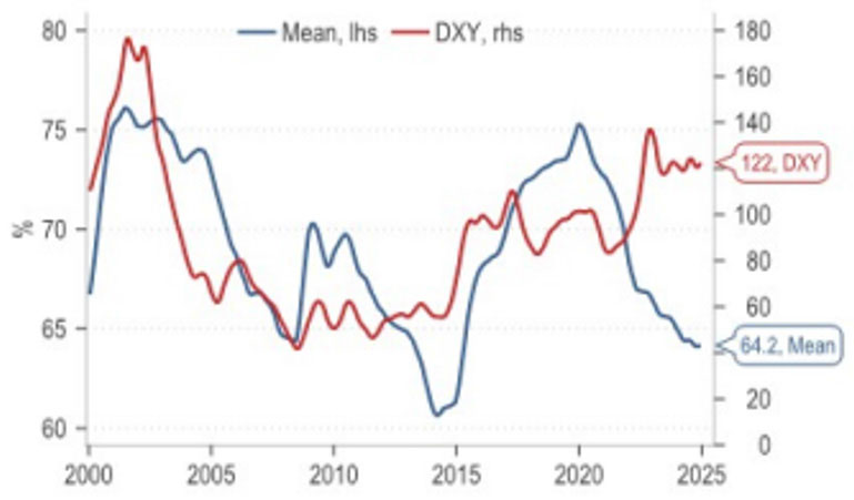 Percentage of USD in Asian FX reserves is falling