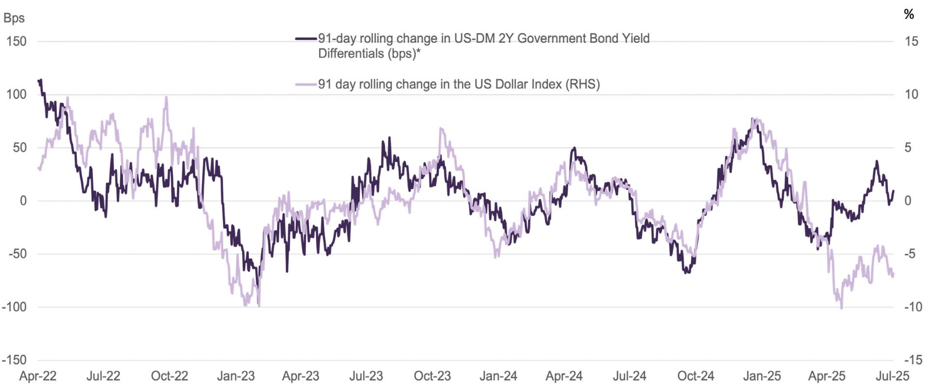 USD loses ground even as U.S. rate premium persists