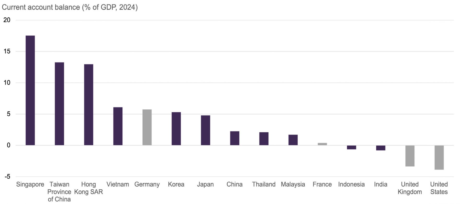 Many Asian economies run current account surpluses
