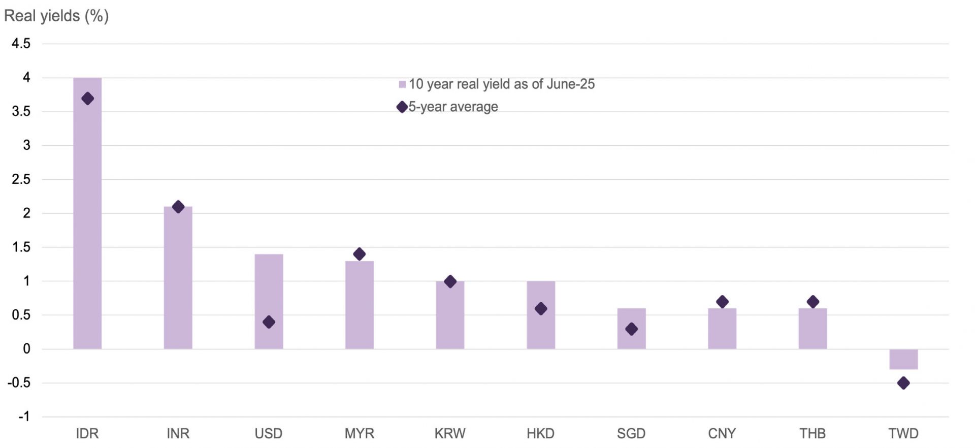 Asia real yields are comparable versus the US