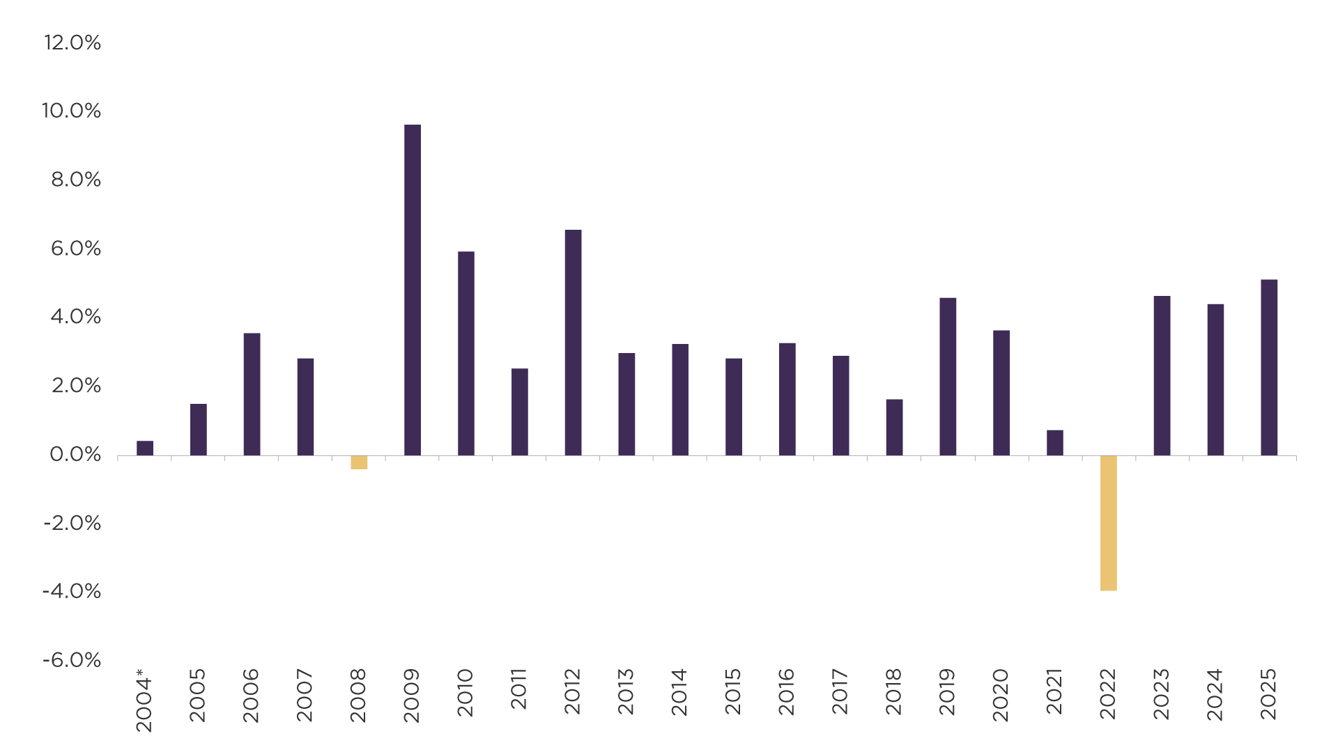 Fullerton Short Term Interest Rate Fund | Fullerton Fund Management